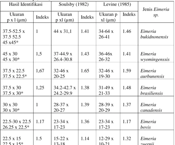 Tabel 5  Hasil identifikasi jenis Eimeria sp. berdasarkan Levine (1985) dan    Soulsby (1982) 