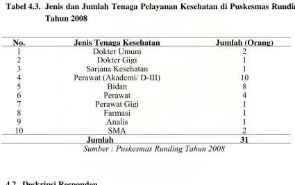 Tabel 4.3. Jenis dan Jumlah Tenaga Pelayanan Kesehatan di Puskesmas Runding 