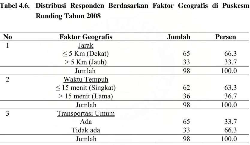 Tabel 4.6. Distribusi Responden Berdasarkan Faktor Geografis di Puskesmas 