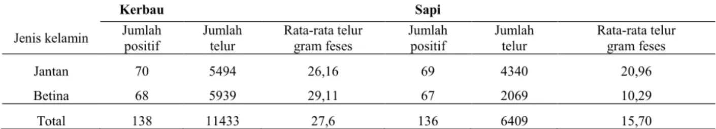 Tabel 2. Intensitas telur Fasciola gigantica berdasarkan jenis kelamin pada sapi dan kerbau di Kecamatan Lhoong 