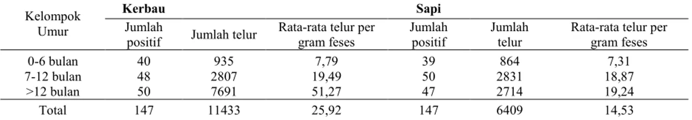 Tabel  5.  Intensitas  telur  Fasciola  gigantica  pada  kerbau  dan  sapi  berdasarkan  kelompok  umur  yang  dipelihara  di  Kecamatan  Lhoong 