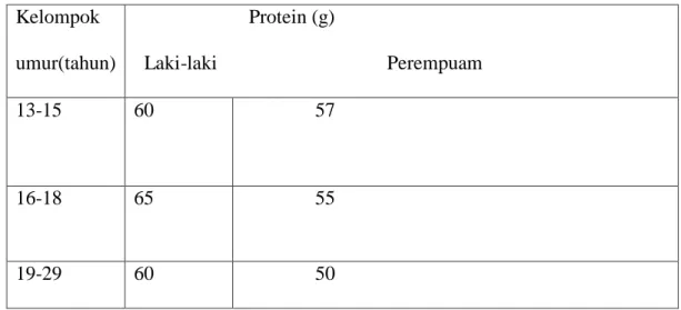 Tabel 01. Kebutuhan Protein Usia Tertentu Menurut Angka Kecukupan Gizi  
