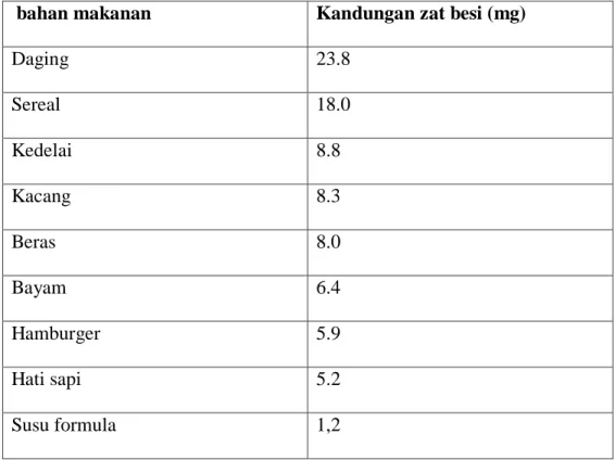 table 02.sumber zat besi 