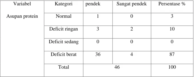 Tabel 07. Karakteristik kelompok asupan protein responden 