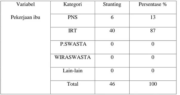 Tabel 17. Karakteristik kelompok Pekerjaan ibu responden 