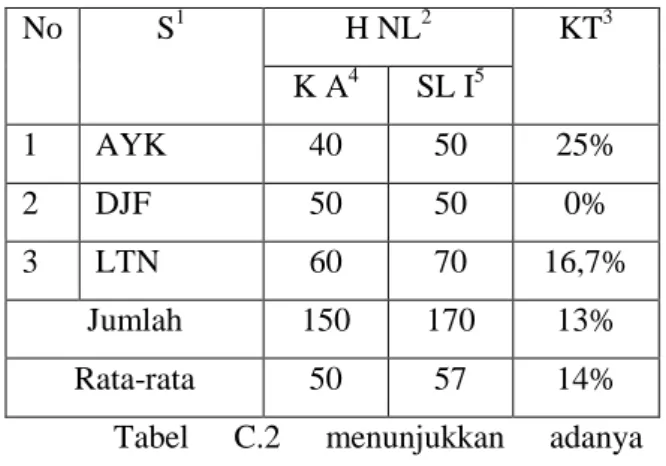 Tabel  C.2  Perbandingan  prestasi  belajar  matematika  pada  kondisi  awal  dengan siklus I  No  S 1 H NL 2 KT 3 K A 4 SL I 5 1  AYK  40  50  25%  2  DJF  50  50  0%  3  LTN  60  70  16,7%  Jumlah  150  170  13%  Rata-rata  50  57  14% 