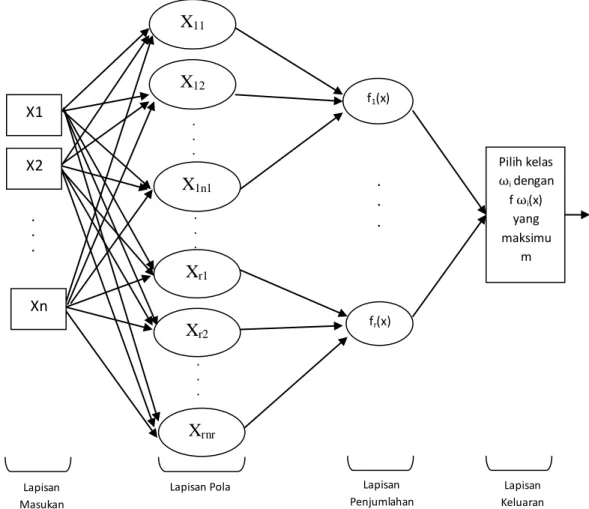 Gambar 1. Struktur model Probabilistic Neural Network 