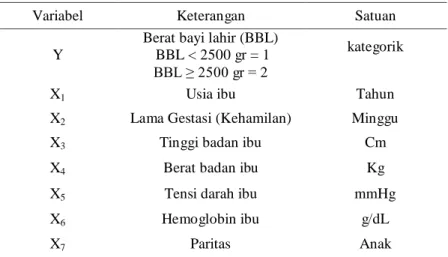 Tabel 2. Variabel Penelitian 