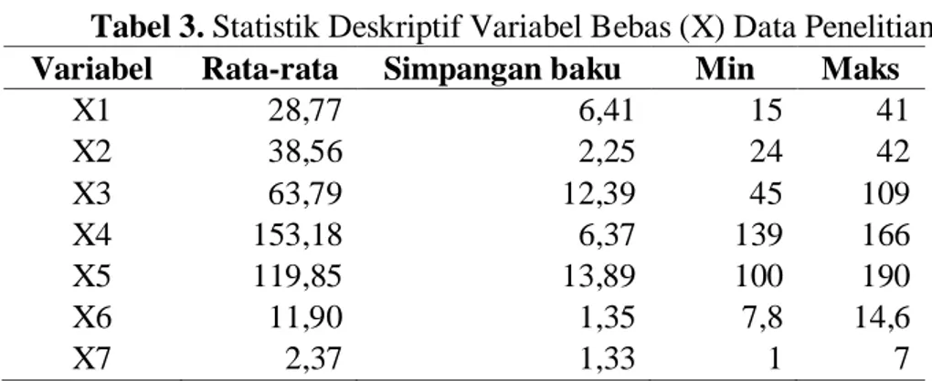 Tabel 3. Statistik Deskriptif Variabel Bebas (X) Data Penelitian  Variabel  Rata-rata  Simpangan baku  Min  Maks 