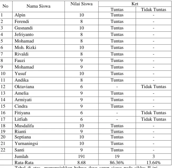 Tabel 3.   Hasil belajar Siswa pada Mata Pelajaran IPA Tahap Siklus II 