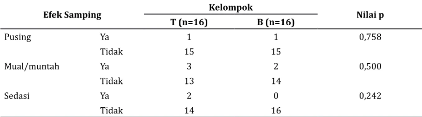 Tabel  3  Nilai  Rata-rata  Efek  Samping  Setelah  Infiltrasi  Subkutan  Tramadol  dengan                      Bupivakain 