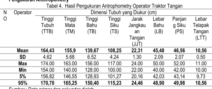 Tabel 4.  Hasil Pengukuran Antrophometry Operator Traktor Tangan  N