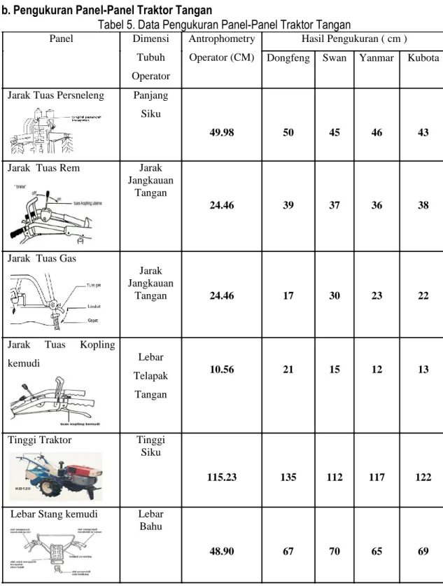 Tabel 5. Data Pengukuran Panel-Panel Traktor Tangan 