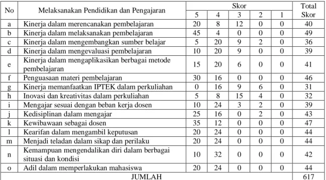 Tabel 3. Total Skor Kinerja A dalam Pendidikan dan Pengajaran 