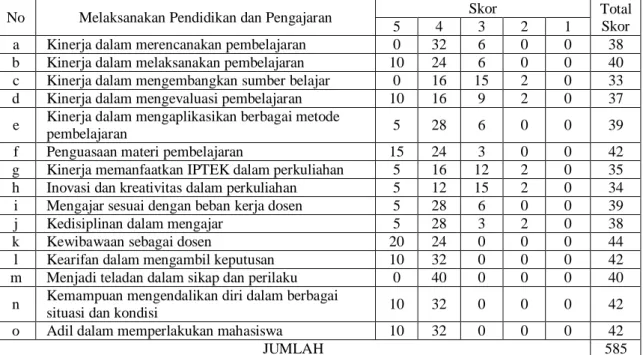 Tabel 5. Total Skor Kinerja C dalam Pendidikan dan Pengajaran 