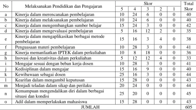 Tabel 6. Total Skor Kinerja D dalam Pendidikan dan Pengajaran 