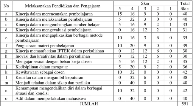 Tabel 7. Total Skor Kinerja E dalam Pendidikan dan Pengajaran 