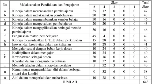 Tabel 8. Total Skor Kinerja F dalam Pendidikan dan Pengajaran 