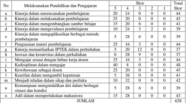 Tabel 9. Total Skor Kinerja G dalam Pendidikan dan Pengajaran 