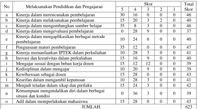 Tabel 10. Total Skor Kinerja H dalam Pendidikan dan Pengajaran 