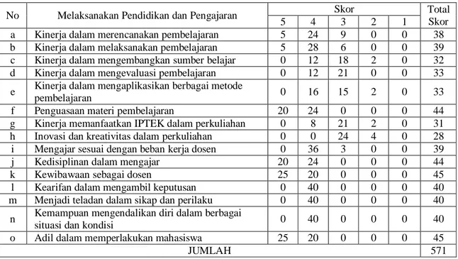 Tabel 12. Total Skor Kinerja J dalam Pendidikan dan Pengajaran 
