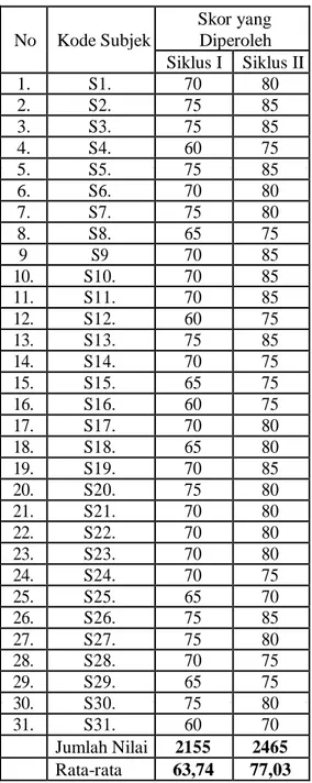 Tabel 4.1: Data Hasil Belajar Lompat  Jauh setelah tindakan pada siswa 