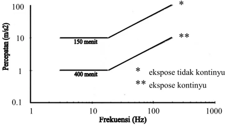 Gambar  3.  Grafik batas getaran mekanis yang diijinkan menurut standar BSI  (British Standard Institute) (Herodian, 1999)