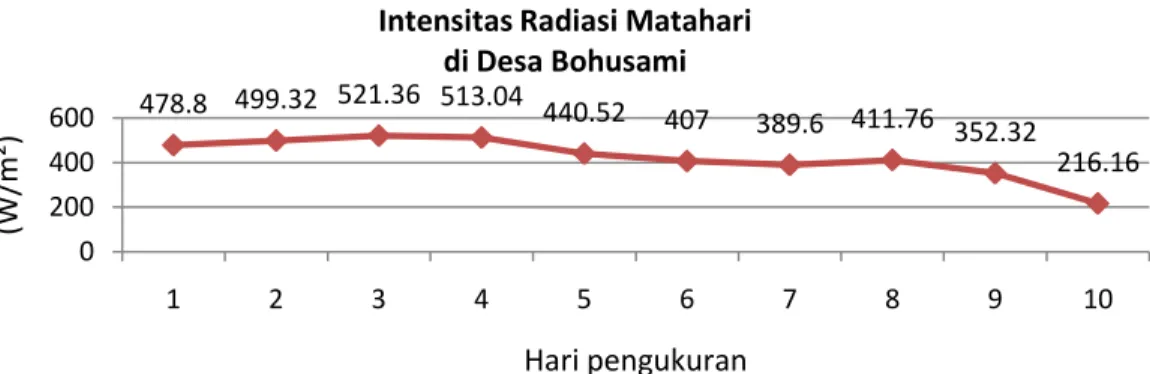 Gambar 6. Grafik karaktristi krata-rata harian intensitas radiasi matahari   di Desa Bohusami 