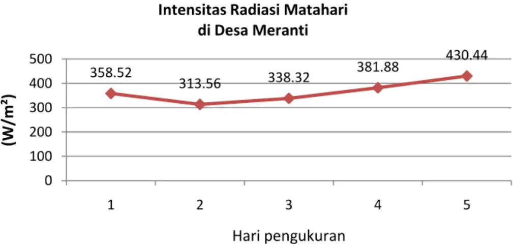 Gambar 7. Grafik karakteristik rata-rata harian intensitas radiasi matahari   di Desa Meranti 