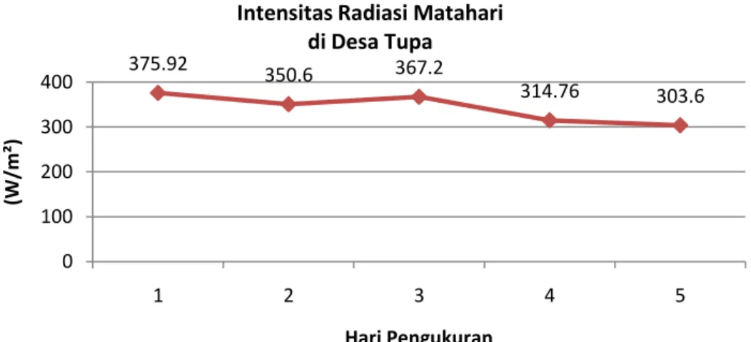 Gambar 8. Grafik karakteristikrata-rata harian intensitas radiasi matahari   di Desa Tupa 