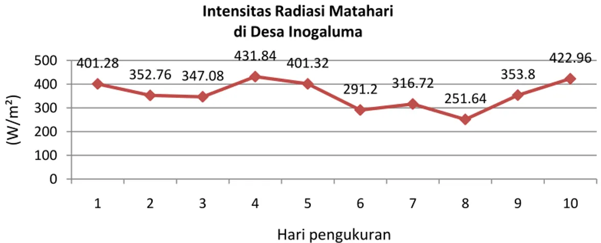 Gambar 9. Grafik karakteristikrata-rata harian intensitas radiasi matahari   di Desa Inogaluma 401.28352.76 347.08431.84 401.32 291.2 316.72 251.64 353.8 422.96010020030040050012345678910(W/m²)Hari pengukuranIntensitas Radiasi Matahari