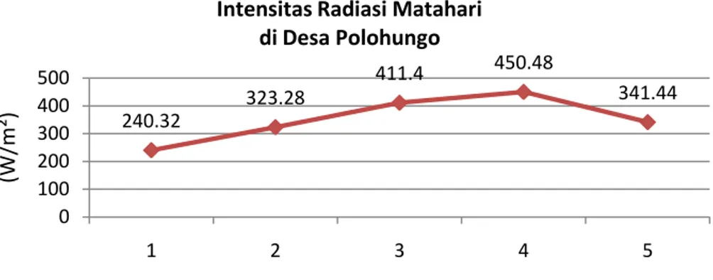 Gambar 10. Grafik karakteristik rata-rata harian intensitas radiasi matahari   di Desa Polohungo 240.32323.28411.4 450.48 341.44010020030040050012345(W/m²)Hari PengukuranIntensitas Radiasi Matahari 