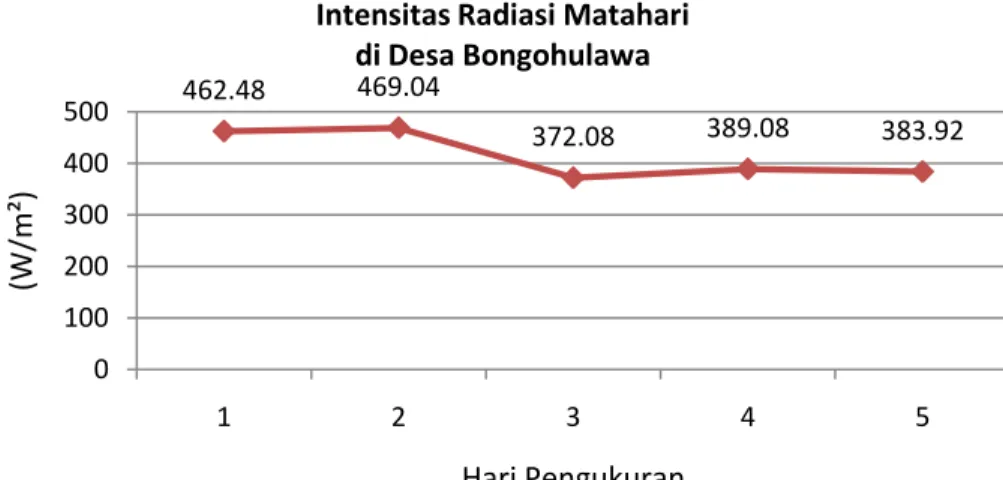 Gambar 11. Grafik karakteristik rata-rata harian intensitas radiasi matahari   di Desa Bongohulawa 462.48469.04372.08 389.08 383.92010020030040050012345(W/m²)Hari PengukuranIntensitas Radiasi Matahari 