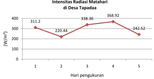 Gambar 13. Grafik karakteristikrata-rata harian intensitas radiasi matahari   di Desa Tapadaa 
