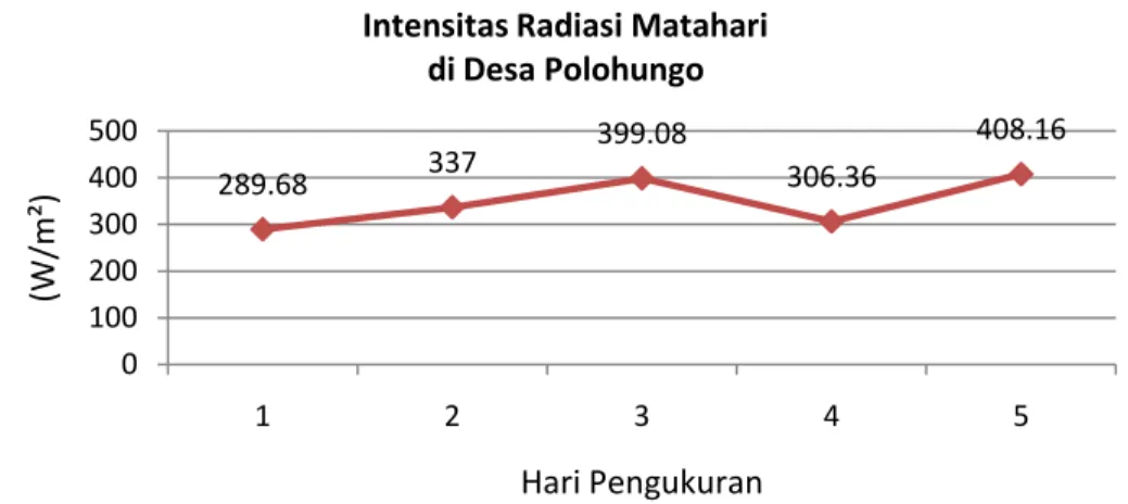 Gambar 14. Grafik karakteristik rata-rata harian intensitas radiasi matahari   di Desa Polohungo 