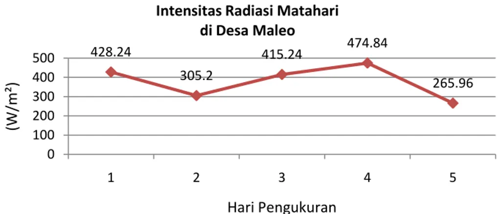 Gambar 16. Grafik karakteristik rata-rata harian intensitas radiasi matahari   di Desa Maleo 