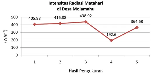 Gambar 17. Grafik karakteristik rata-rata harian intensitas radiasi matahari   di Desa Molamahu 