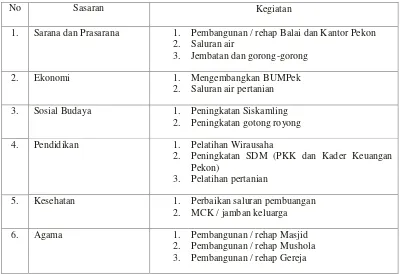 Tabel 1. Daftar program RPJM Pekon Sukoharjo III. 