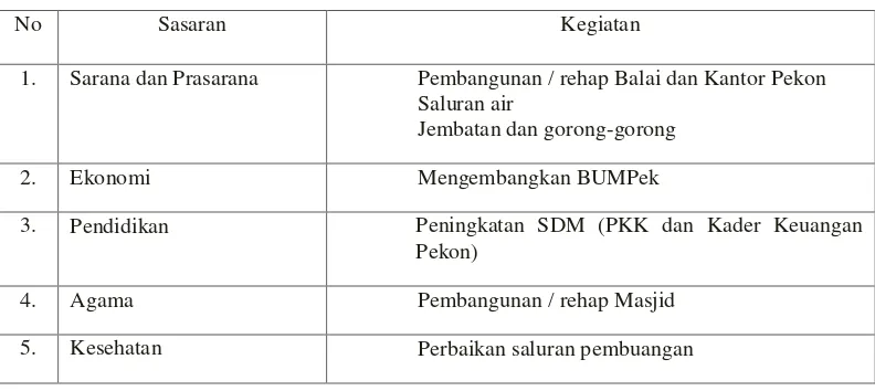 Tabel 2. Daftar program RKP Sukoharjo III 