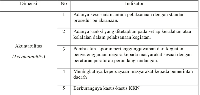 Tabel 6. Indikator Prinsip Akuntabilitas  