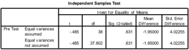 Tabel  2  menunjukkan  varians  data  pretest  dan  posttest  kelompok  eksperimen  dan  kontrol  homogen karena memiliki nilai Sig