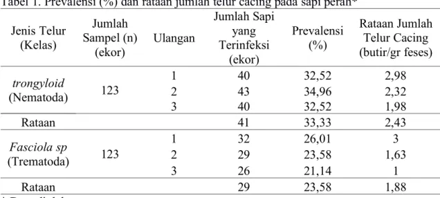 Tabel 1. Prevalensi (%) dan rataan jumlah telur cacing pada sapi perah*