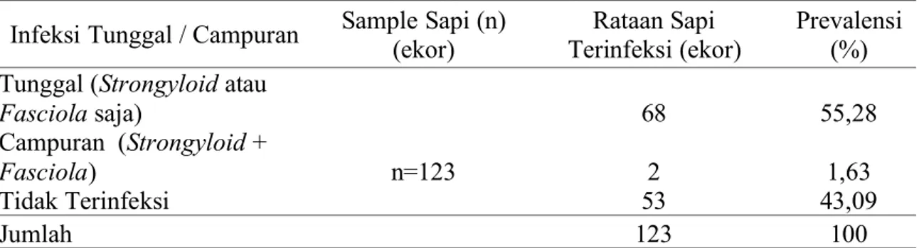 Tabel 2. Prevalensi infeksi telur cacing tunggal dan campuran Infeksi Tunggal / Campuran Sample Sapi (n)