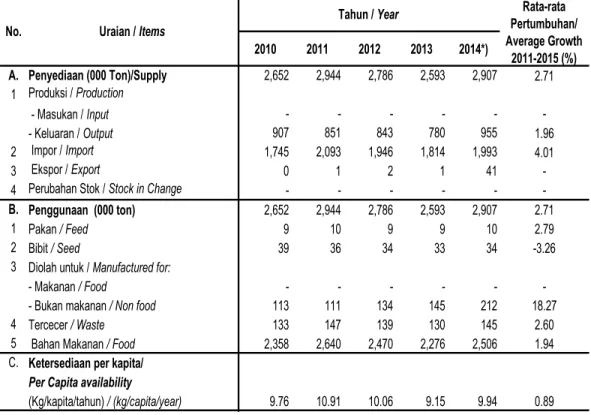Tabel 2.1c. Penyediaan, penggunaan dan ketersediaan untuk konsumsi kedelai di Indonesia, 2010-2014 Table          Supply, utilization and per capita availability of soybean, 2010 - 2014