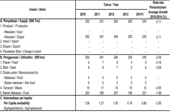 Tabel 2.3b. Penyediaan, penggunaan dan ketersediaan untuk konsumsi kacang hijau di Indonesia, 2010 - 2014 Table           Supply, utilization and per capita availability of greenbean, 2010 - 2014