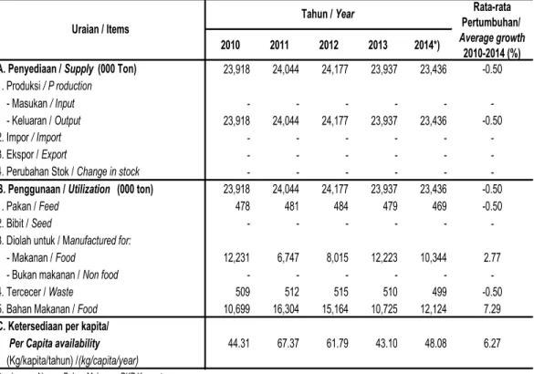 Tabel 3.1b. Penyediaan, penggunaan dan ketersediaan per kapita ubi kayu di Indonesia, 2010-2014 Table           Supply, utilization and per capita availability of cassava, 2010 - 2014