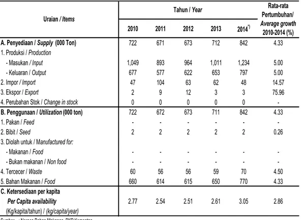 Tabel 4.1b. Penyediaan, penggunaan dan ketersediaan per kapita bawang merah di Indonesia, 2010 - 2014 Table           Supply, utilization and per capita availability of onion, 2010 - 2014