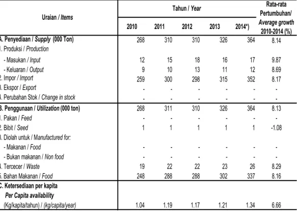 Tabel 4.2a. Rata-rata konsumsi per kapita bawang putih 2011- 2015 Table           Average per capita consumption of garlic, 2011 - 2015