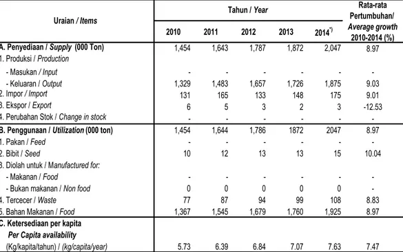 Tabel 4.6b. Penyediaan, penggunaan dan ketersediaan per kapitaper kapita cabai di Indonesia, 2010 - 2014 Table           Supply, utilization and per capita availability of chili, 2010 - 2014