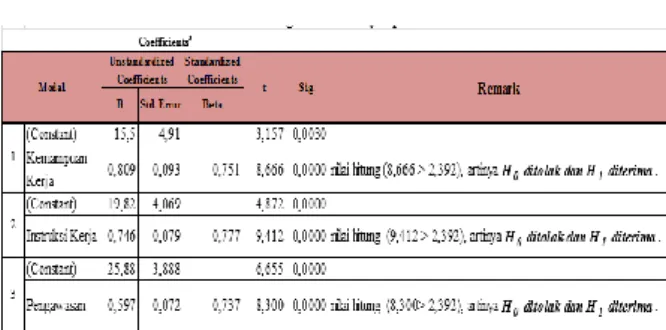 Tabel  4.9  Hasil  Pengujian  Multikolinieritas 
